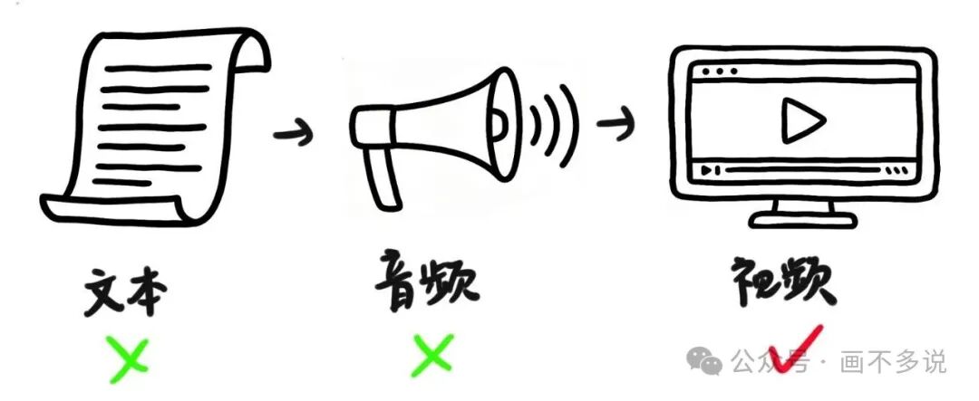 不同数据形式（文本、音频、视频）的价值对比