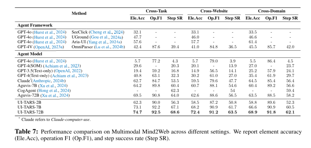 Multimodal Mind2Web 基准测试结果表