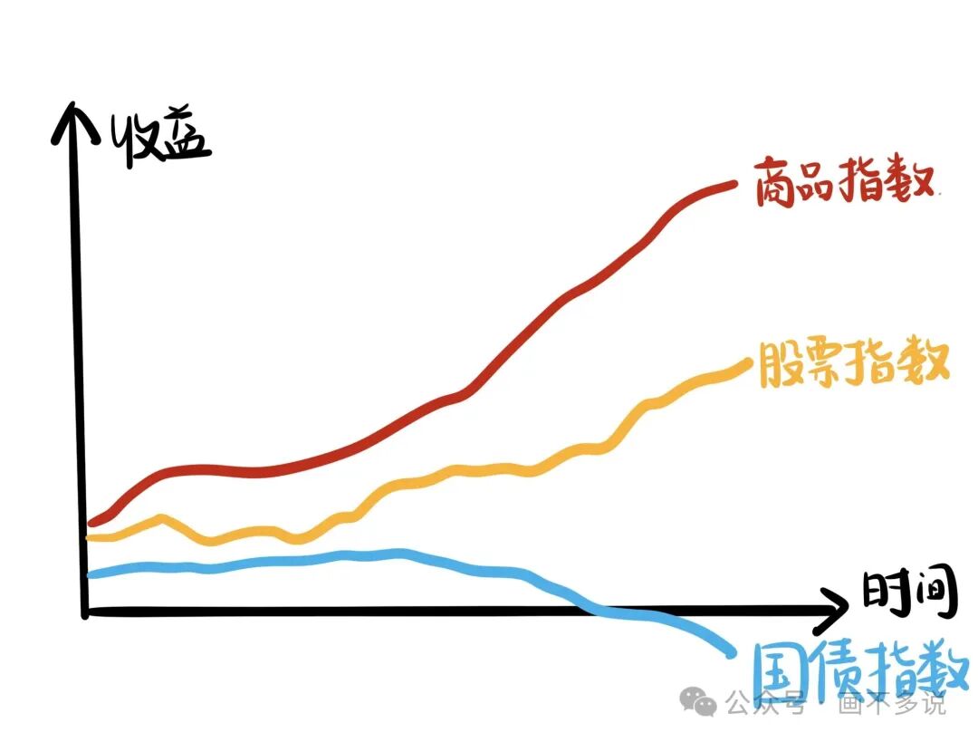 商品、股票、国债三类指数收益走势对比图