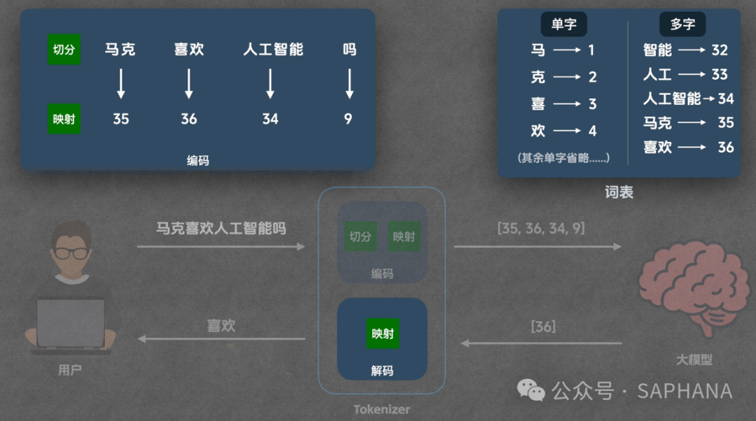 Tokenizer使用过程图：展示输入句子如何被初始切分，再通过应用合并规则得到最终Token，并映射为ID
