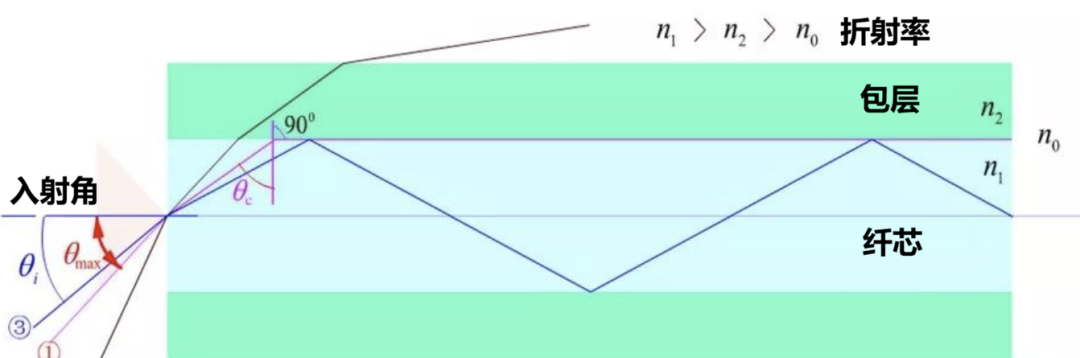 光在光纤纤芯与包层界面发生全反射的示意图