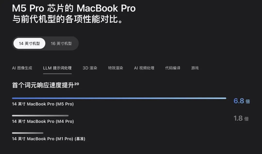 M5 Pro在LLM任务上的性能对比
