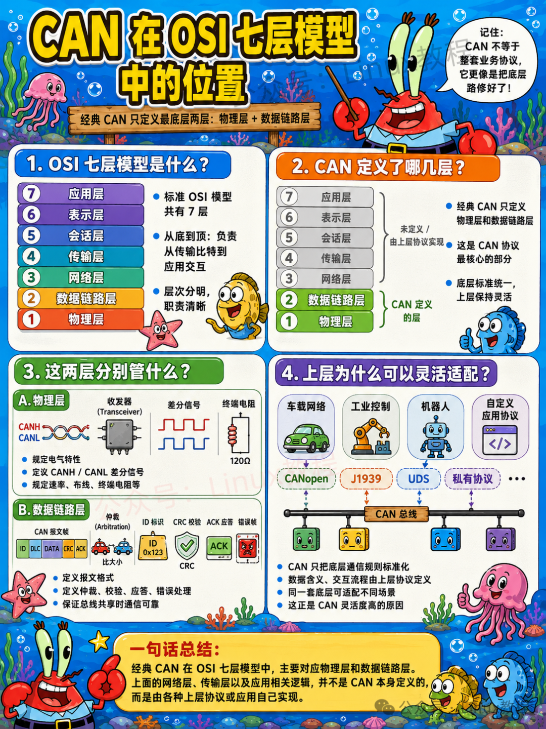 CAN在OSI七层模型中的位置：仅定义物理层和数据链路层