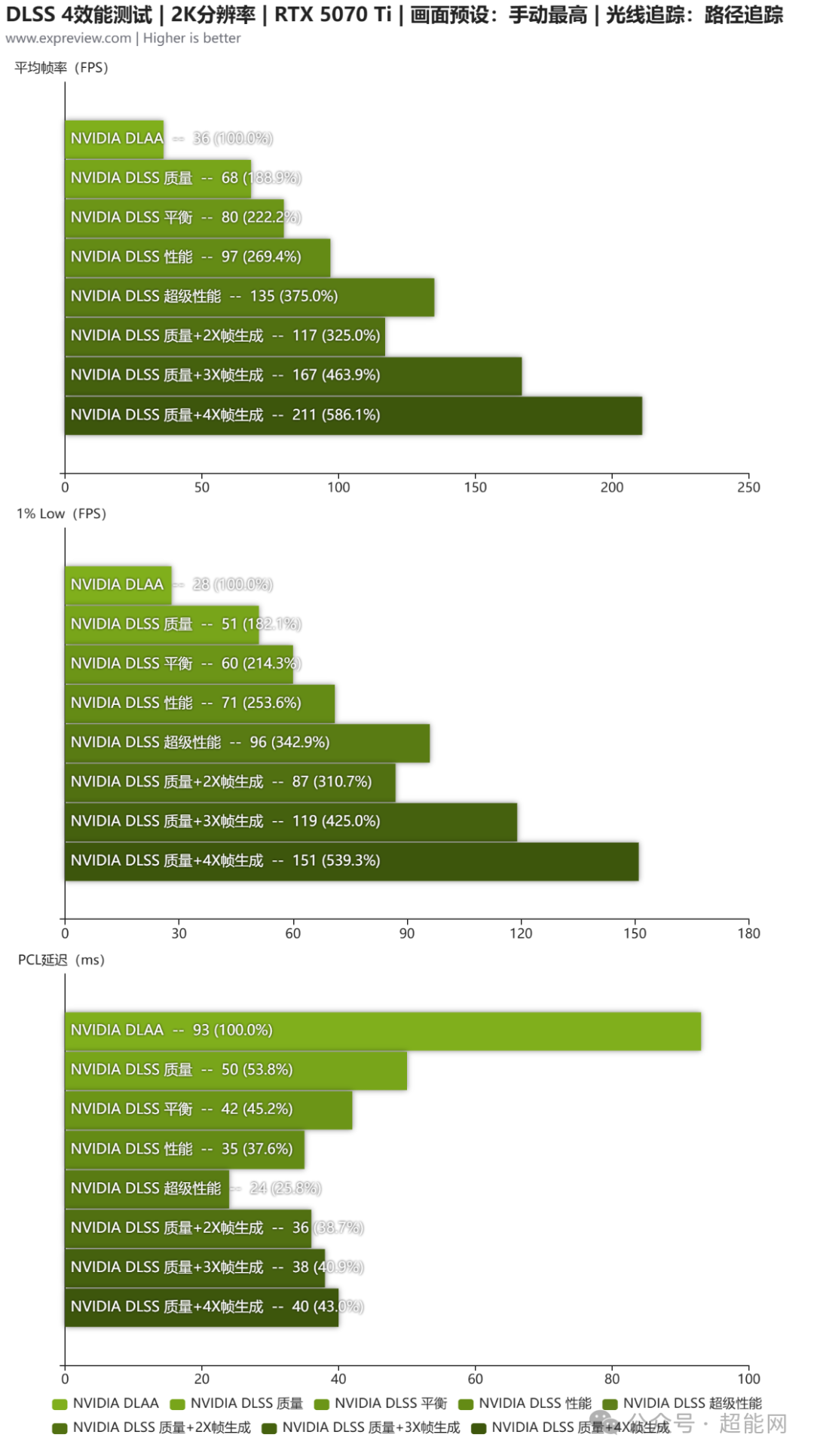 DLSS 4效能测试，RTX 5070 Ti，2K分辨率，路径追踪
