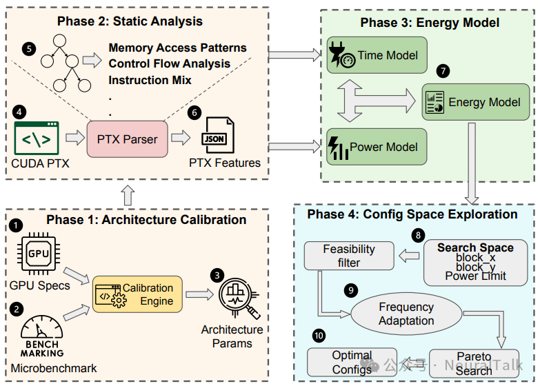 FlipFlop框架的四阶段流水线，展示了从PTX分析到配置推荐的完整流程