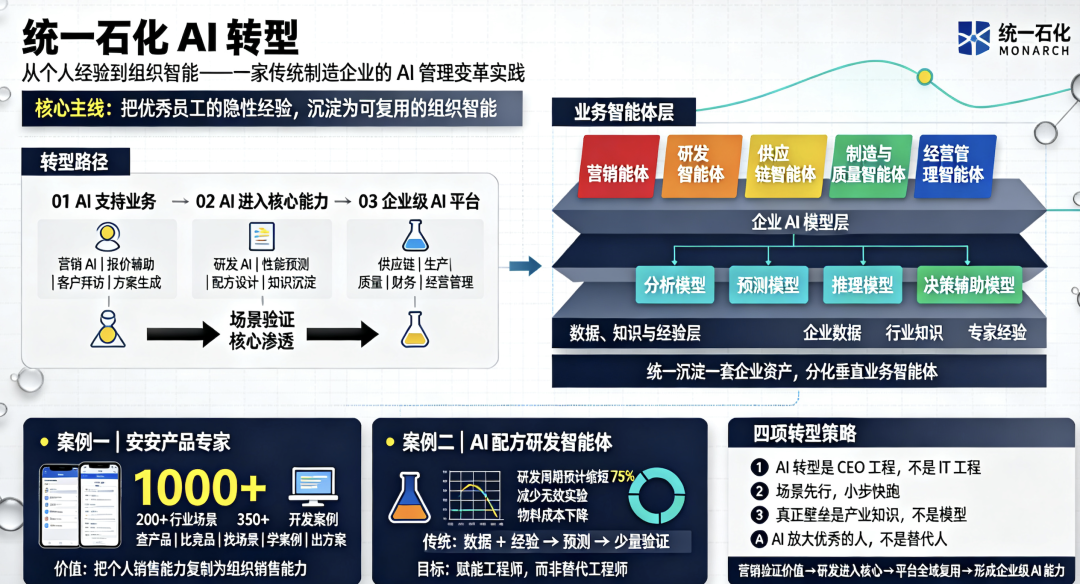 统一石化AI转型整体架构：从营销智能体到企业级AI平台的三阶段落地路径与业务智能体分层示意