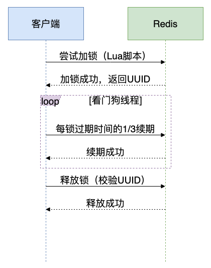 Redisson分布式锁与看门狗机制