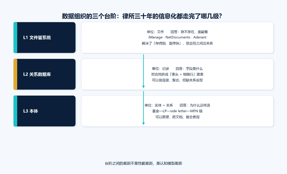 数据组织三台阶:文件管系统、关系数据库到本体