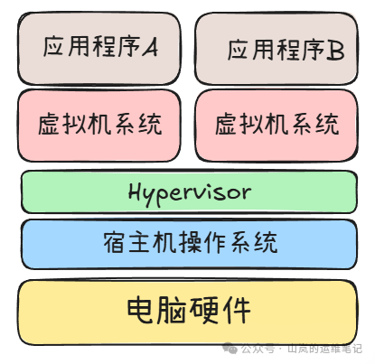 虚拟机架构分层示意图