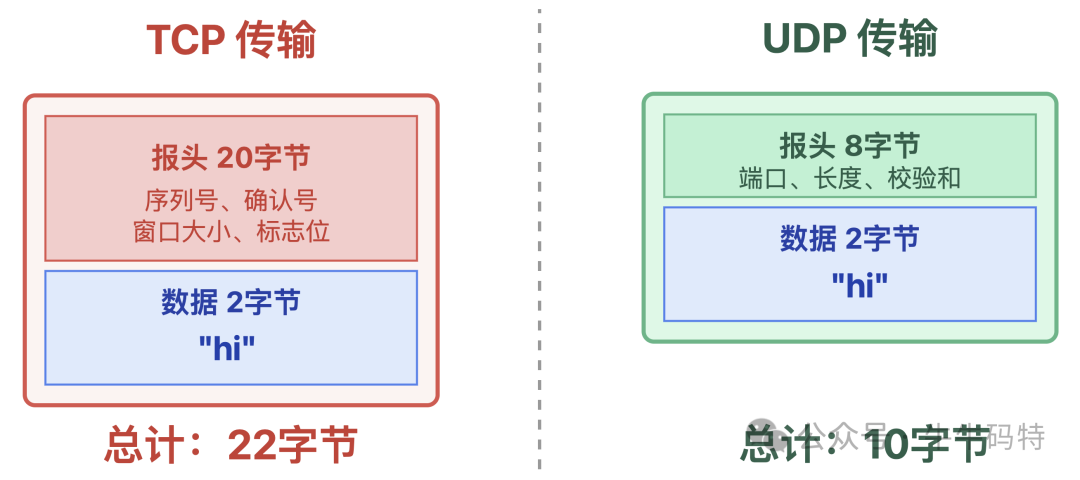 TCP与UDP传输相同小数据包体积对比