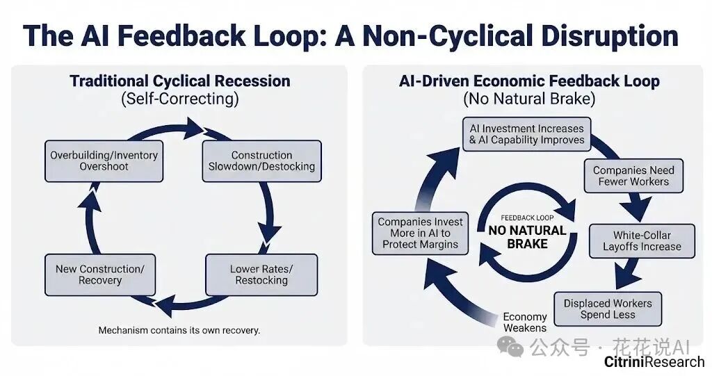 对比传统经济周期与AI驱动经济反馈循环的图表