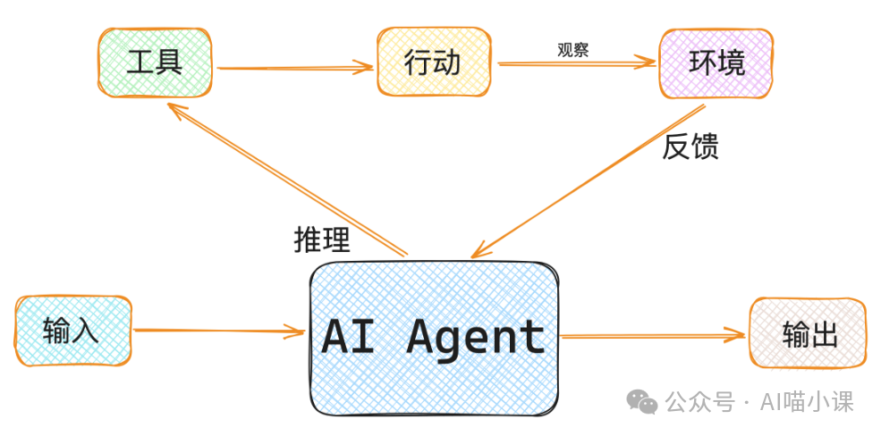 AI Agent 工作流程示意图