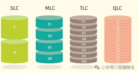 SLC、MLC、TLC、QLC闪存技术对比图