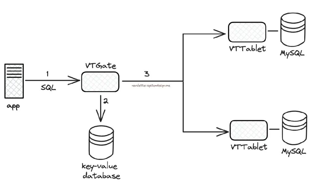 Vitess的高级架构