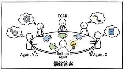 TCAR协调多个Agent并通过Refining Agent融合答案的协作流程图