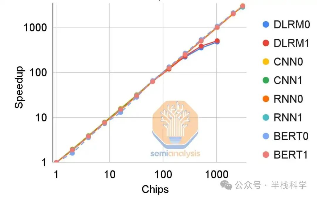 谷歌TPU架构深度解析：从芯片设计到系统级优化，对比英伟达GPU的优势 - 图片 - 15