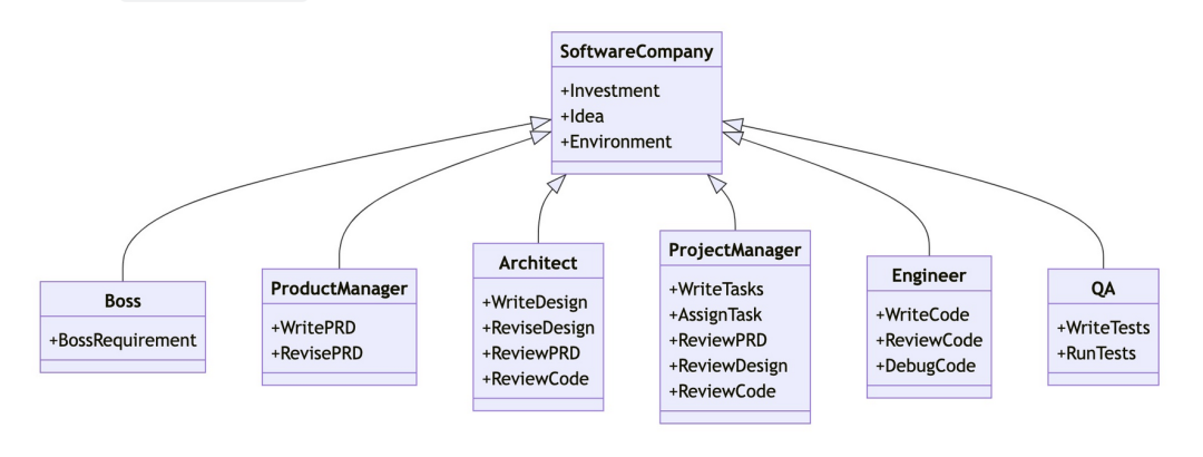 MetaGPT软件公司角色的UML类图
