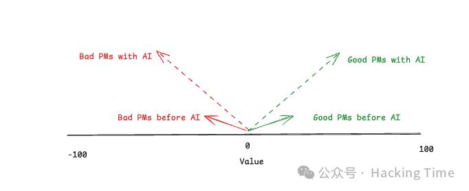 新旧模式下PM价值变化示意图