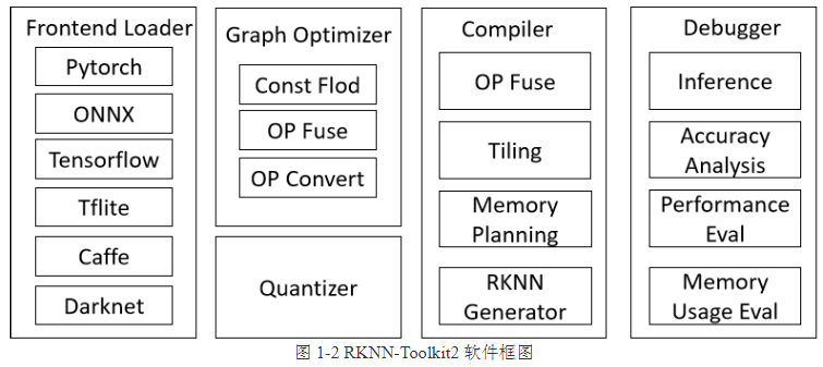 RKNN-Toolkit2软件框图