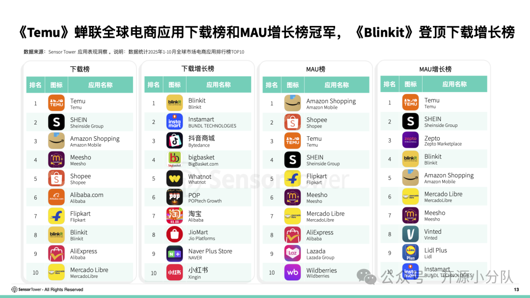 2025年1-10月全球电商应用表现榜单