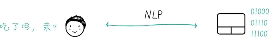 人与机器通过NLP沟通示意图