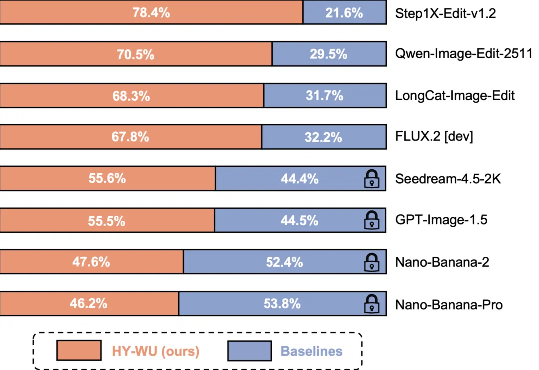 人类偏好评测结果对比条形图