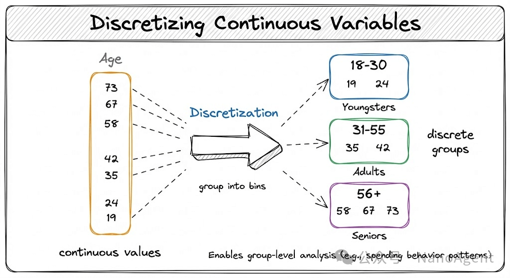 连续变量离散化分组示例
