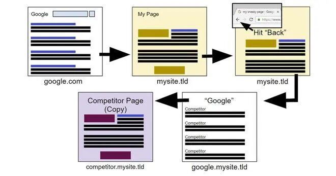 后退按钮劫持技术原理与页面跳转示意图