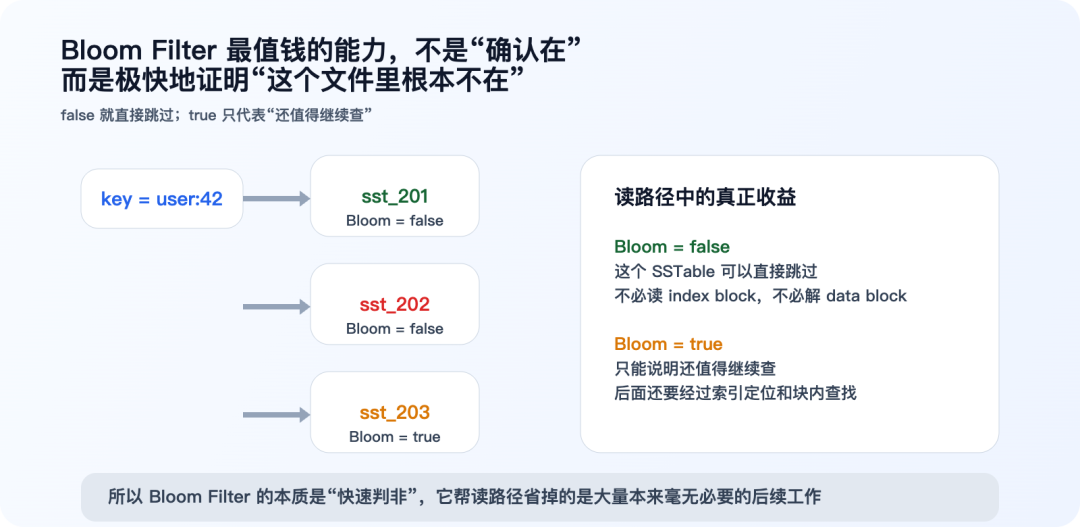 Bloom Filter在数据库读路径中的核心作用：极速判非