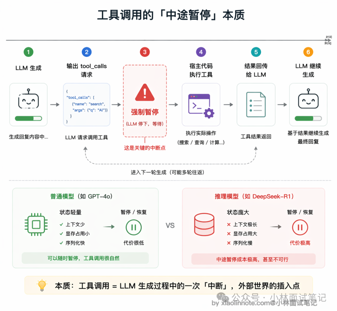 工具调用的中途暂停本质流程图