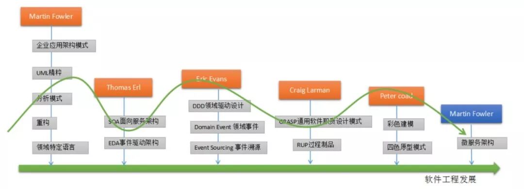 软件工程与技术演进图