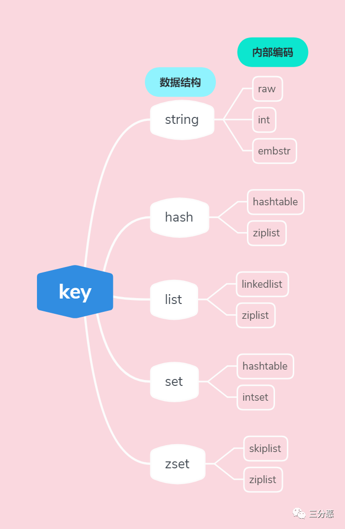 Redis数据结构和内部编码对应关系图