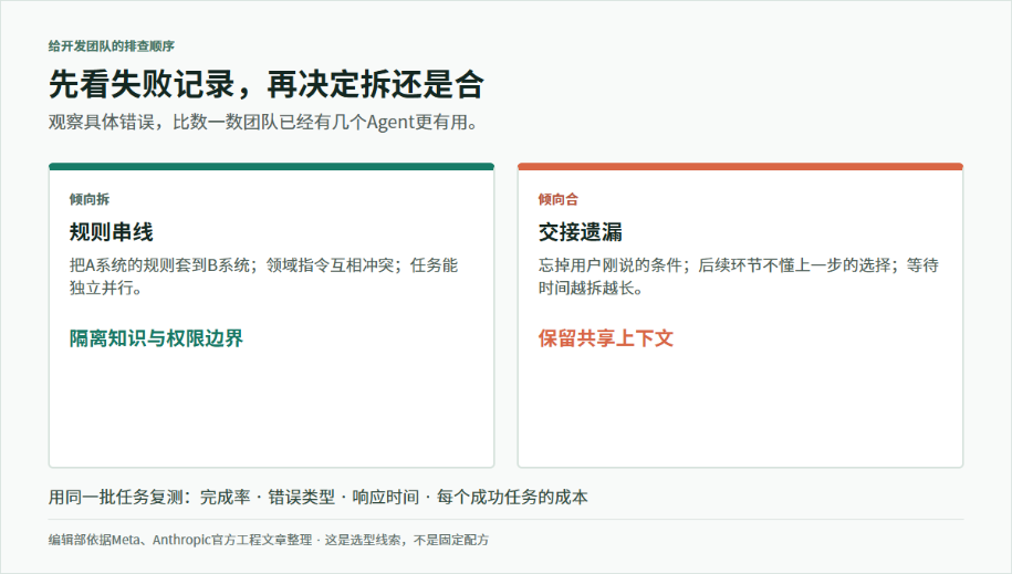 Agent架构拆分或合并排查决策图