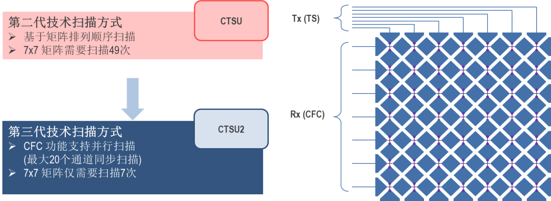 第二代顺序扫描与第三代CFC并行扫描方式对比