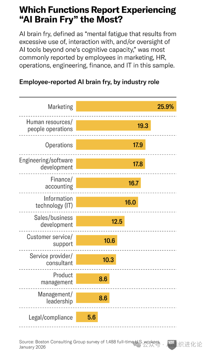 不同行业角色报告“AI脑疲劳”的频率条形图
