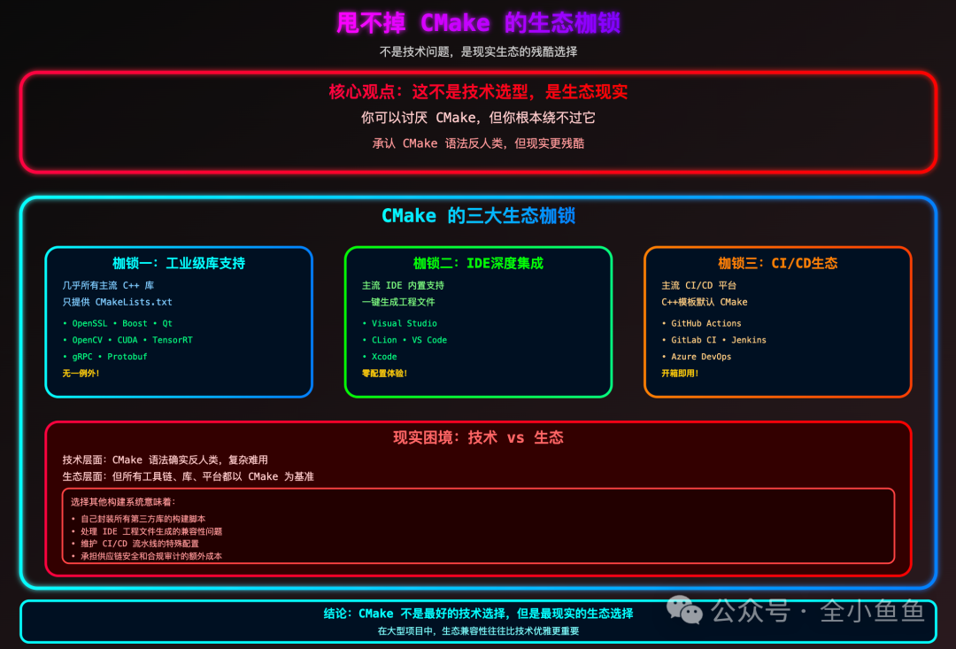 CMake生态枷锁与工业现实