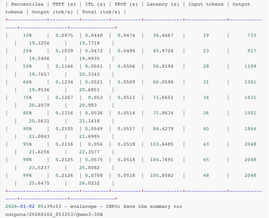 百分位性能分析表格:TTFT、Latency、Output tok/s、TPOT等