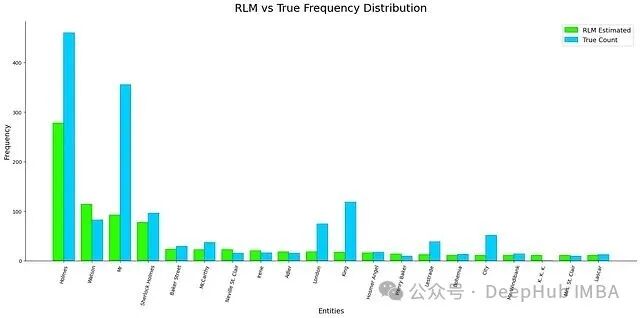 RLM 估计值与真实计数对比图