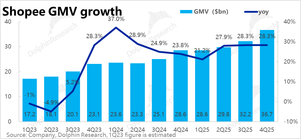 Shopee GMV增长趋势