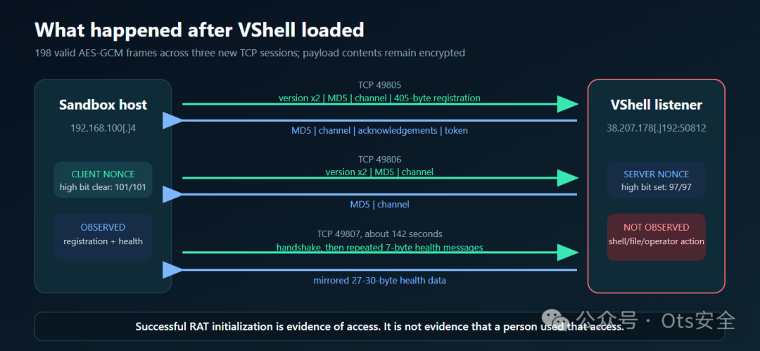 VShell加载后AES-GCM加密帧与TCP会话分析