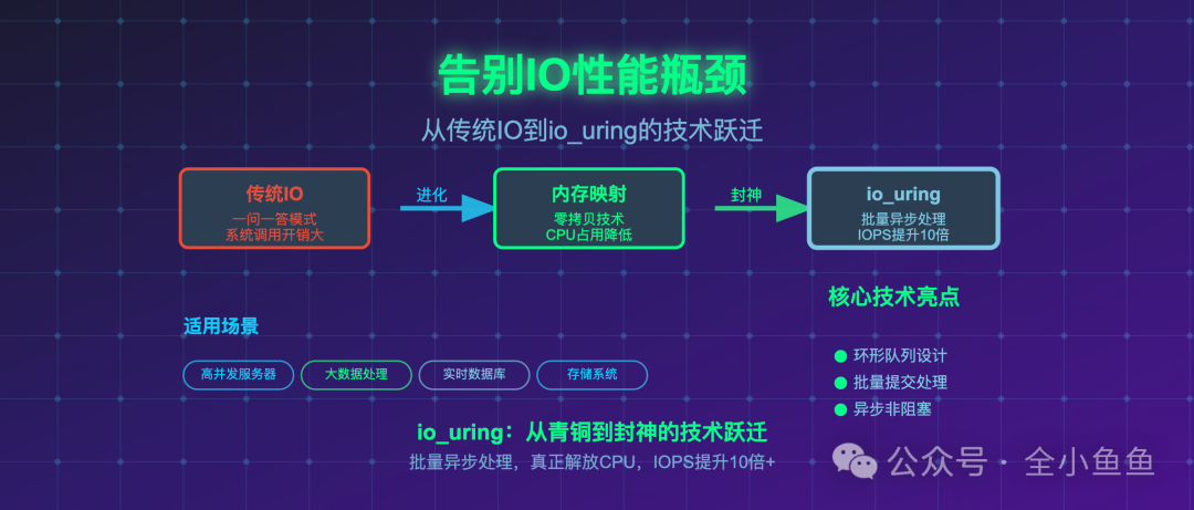 C++ IO性能优化技术演进图