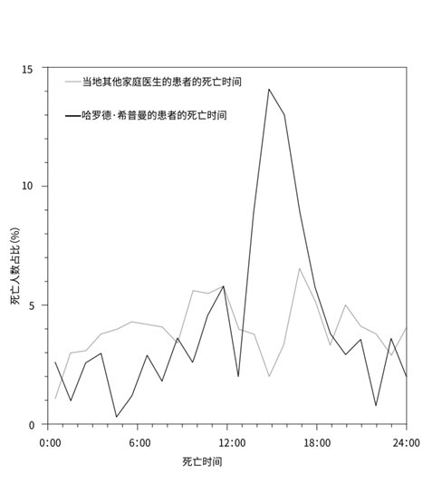 希普曼与当地其他医生患者死亡时间对比折线图