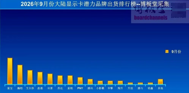 2026年9月份大陆显示卡潜力品牌出货排行榜