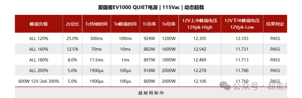 各项峰值负载测试数据