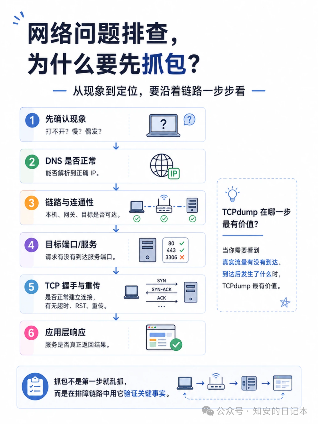 网络问题排查六步法