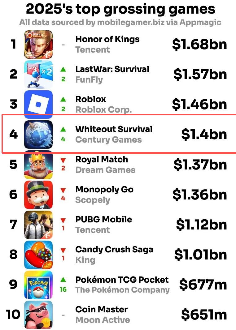 2025年全球游戏收入排行榜TOP10