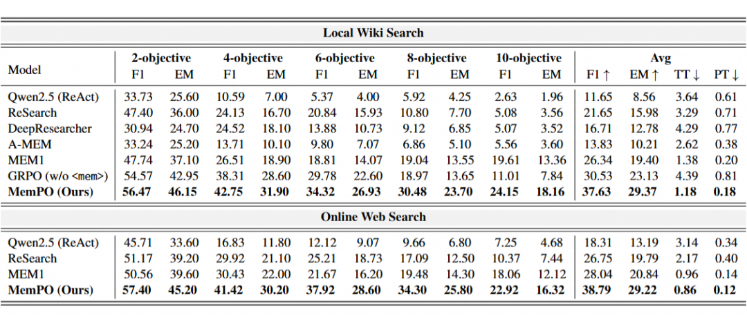 Local Wiki Search与Online Web Search实验结果对比表