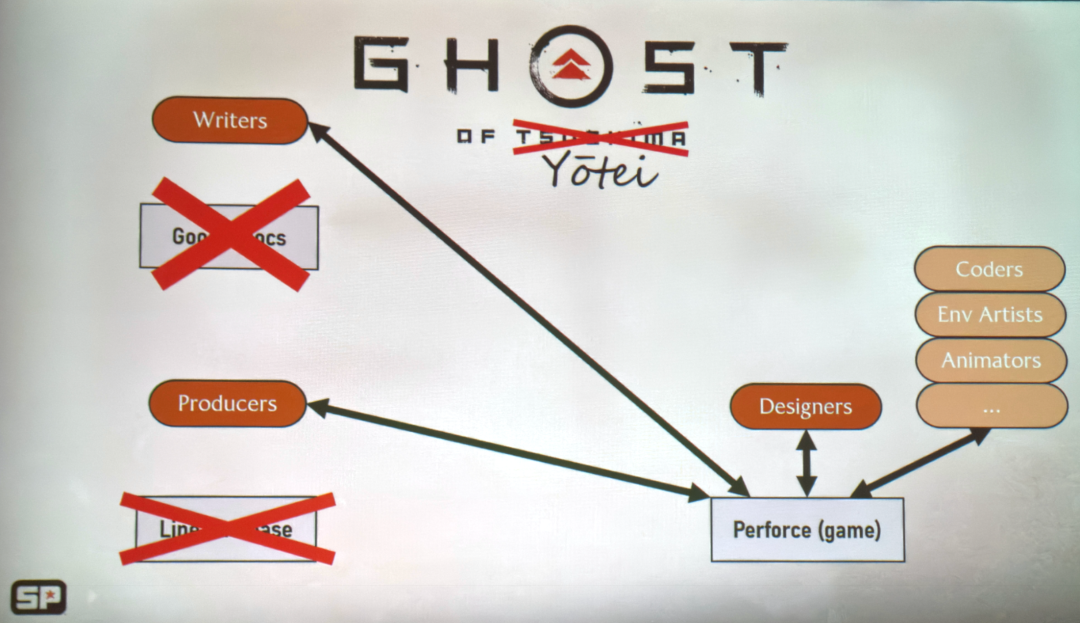 新管线理想结构：所有角色直接与Perforce中的游戏文件交互