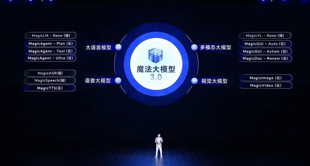 魔法大模型3.0架构图：展示了大语言模型、多模态大模型、语音大模型、视觉大模型四大方向及其端云协同部署方式