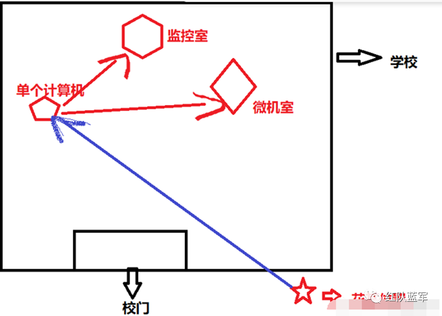 手绘校园渗透思路示意图